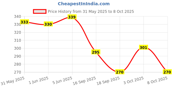 flipkart.com h-hemes Small 16 L Backpack Small Bag Printed Bag for Daily Use Gym Bag With Front Zipper Pocket h-hemes Price History Graph from 31 May 2025 to 8 Oct 2025