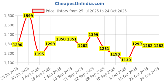 flipkart.com herbalife H HERBAL PROTEIN POOWDER 400GMM DIGGESTIV HEEALTH UNFLOWER Powder herbalife Price History Graph from 25 Jul 2025 to 23 Oct 2025