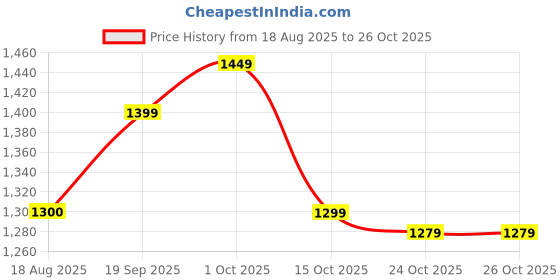 flipkart.com herbalife H HERBAL PROTEIN POWDER 400GM DIGESTIV HEALTH UNFLOWER Powder herbalife Price History Graph from 18 Aug 2025 to 25 Oct 2025