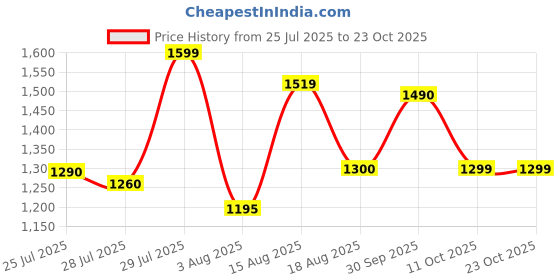 flipkart.com herbalife H HERBAL PROTEIN POWDER 400GMM DIGESTIV HEALTH UNFLOWER Powder herbalife Price History Graph from 25 Jul 2025 to 22 Oct 2025