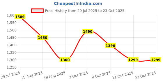 flipkart.com herbalife H HERBAL PROTEIN POWDER 400GMM DIGESTIV HEEALTH UNFLOWER Powder herbalife Price History Graph from 29 Jul 2025 to 22 Oct 2025