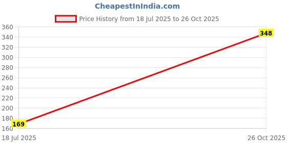 flipkart.com h international 1Pc Mask and 1Pair Gloves Combo h international Price History Graph from 18 Jul 2025 to 26 Oct 2025