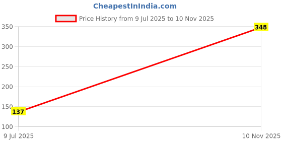 flipkart.com h international 1Pc Mask and 1Pair Gloves Combo h international Price History Graph from 9 Jul 2025 to 10 Nov 2025