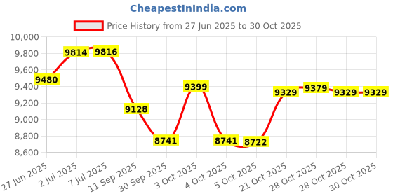 flipkart.com axelium H L 36v 7.8Ah Lithium Ion Hailong Case Removable Battery Pack With Key Lock 26 inches Single Speed Lithium-ion (Li-ion) Electric Cycle axelium Price History Graph from 27 Jun 2025 to 30 Oct 2025