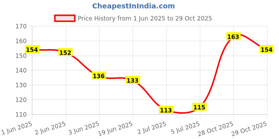 flipkart.com h nat Amla, Reetha & Shikakai powder for Hairs, Black Hair Color & Shining (3 in 1) h nat Price History Graph from 1 Jun 2025 to 28 Oct 2025