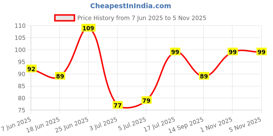 flipkart.com h nat Multani mitti powder 250g+ Rose water 120ml Combo Face, Skin Glow & 100% Natural h nat Price History Graph from 7 Jun 2025 to 1 Nov 2025