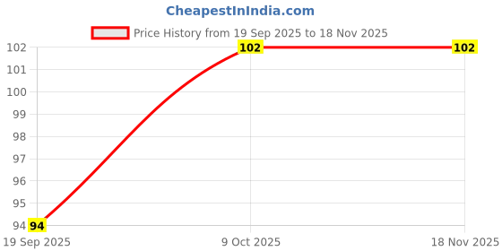 flipkart.com h nat Shikakai Conditioning, Shining & Hair Growth| 100% Natural h nat Price History Graph from 19 Sep 2025 to 18 Nov 2025