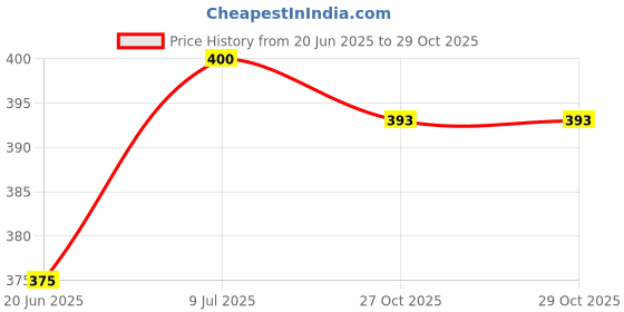 flipkart.com h r fashion Solid Women Waistcoat h r fashion Price History Graph from 20 Jun 2025 to 27 Oct 2025