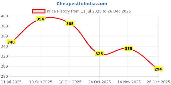 flipkart.com h s mart. water Boiler Immersion Rod 1000 W Immersion Heater Rod h s mart. Price History Graph from 11 Jul 2025 to 26 Dec 2025