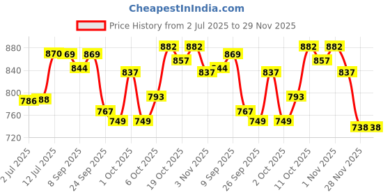 flipkart.com h s sports PLAYER CHOICE 2.0 MENS Batting Gloves h s sports Price History Graph from 2 Jul 2025 to 28 Nov 2025
