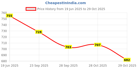 flipkart.com h s sports ULTIMATE PRO YOTH Cricket Thigh Guard h s sports Price History Graph from 19 Jun 2025 to 28 Oct 2025
