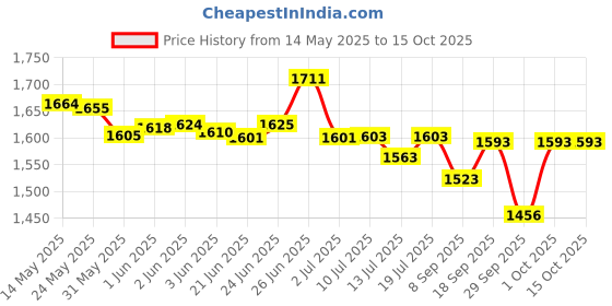flipkart.com ram musical H-S-T+M+K Rope & Rings Dholak ram musical Price History Graph from 14 May 2025 to 15 Oct 2025