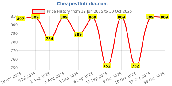 flipkart.com pseudo H-Shape Car Headrest Pillow for Kids, Toddler Travel Pillow for Travel Stroller Pram Pad pseudo Price History Graph from 19 Jun 2025 to 30 Oct 2025