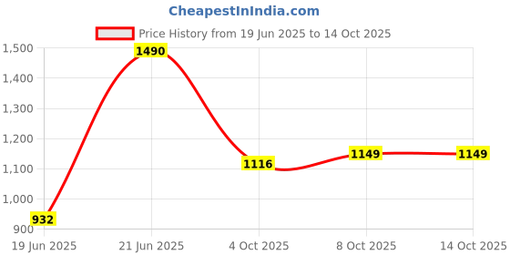 flipkart.com enigmatic woodworks H Shape Wooden Book Shelf for Kids, Study & Living Room Engineered Wood Open Book Shelf enigmatic woodworks Price History Graph from 19 Jun 2025 to 13 Oct 2025