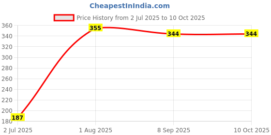 flipkart.com h-store 1Pc Mask and 1Pair Gloves Combo h-store Price History Graph from 2 Jul 2025 to 10 Oct 2025