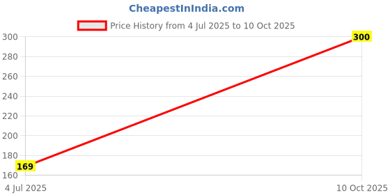 flipkart.com h-store 1Pc Mask and 1Pair Gloves Combo h-store Price History Graph from 4 Jul 2025 to 10 Oct 2025
