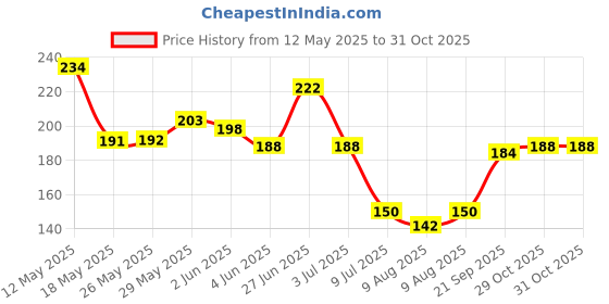 flipkart.com h-store Black Bike Face Mask for Men & Women h-store Price History Graph from 12 May 2025 to 31 Oct 2025