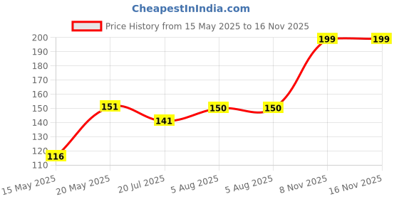 flipkart.com h-store Black Bike Face Mask for Men & Women h-store Price History Graph from 15 May 2025 to 16 Nov 2025