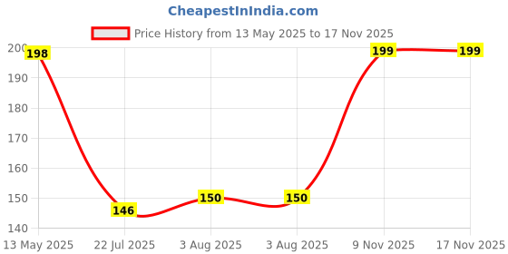 flipkart.com h-store Black Bike Face Mask for Men & Women h-store Price History Graph from 13 May 2025 to 17 Nov 2025