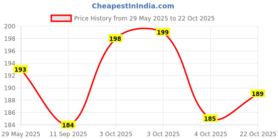 flipkart.com h-store Black Bike Face Mask for Men & Women h-store Price History Graph from 29 May 2025 to 22 Oct 2025