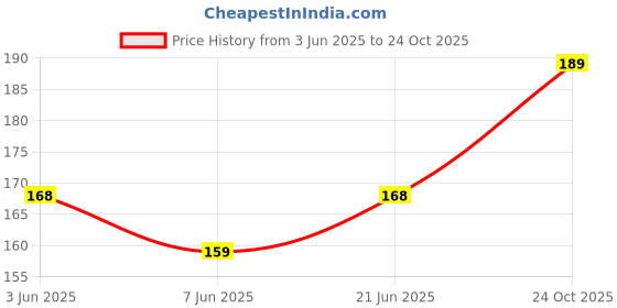flipkart.com h-store Black Bike Face Mask for Men & Women h-store Price History Graph from 3 Jun 2025 to 24 Oct 2025