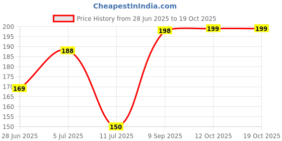 flipkart.com h-store Black, Red Bike Face Mask for Men & Women h-store Price History Graph from 28 Jun 2025 to 17 Oct 2025
