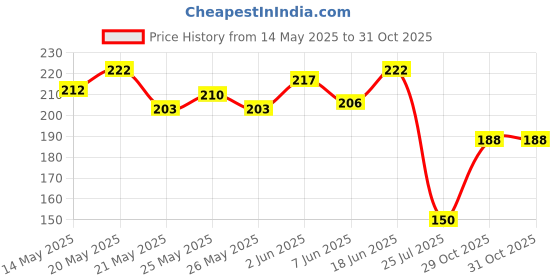 flipkart.com h-store Grey Bike Face Mask for Men & Women h-store Price History Graph from 14 May 2025 to 31 Oct 2025