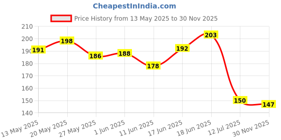 flipkart.com h-store Grey Bike Face Mask for Men & Women h-store Price History Graph from 13 May 2025 to 30 Nov 2025