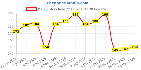 flipkart.com h-store Grey Bike Face Mask for Men & Women h-store Price History Graph from 27 Jun 2025 to 30 Nov 2025