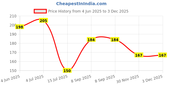 flipkart.com h-store Grey Bike Face Mask for Men & Women h-store Price History Graph from 4 Jun 2025 to 2 Dec 2025