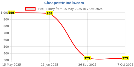 flipkart.com h vitreous By Hindware H770105 Single Flow Round ABS Overhead Shower with SS Arm 6 inch Fixed Mount h vitreous Price History Graph from 15 May 2025 to 7 Oct 2025