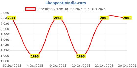 flipkart.com mynaksha H0-XZ0S-LBDZ Cup Serving Set mynaksha Price History Graph from 30 Sep 2025 to 28 Oct 2025