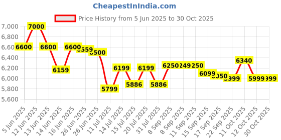 flipkart.com asian paints H01 Trucare 7inch Handheld Sander H-02 7 inch Disc Sander asian paints Price History Graph from 5 Jun 2025 to 29 Oct 2025