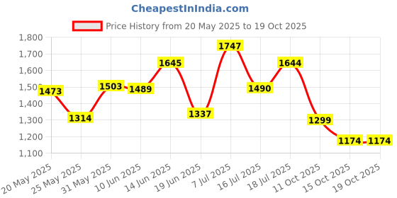 flipkart.com hrx by hrithik roshan H052 01 Running Shoes For Women hrx by hrithik roshan Price History Graph from 20 May 2025 to 18 Oct 2025