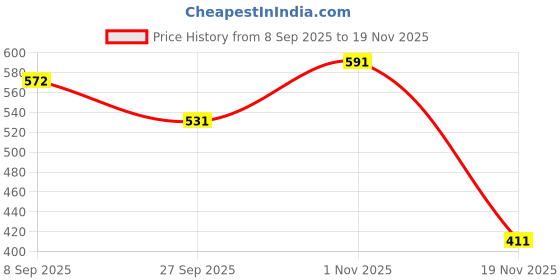flipkart.com maukir H1 2-in-1 Calculator & LCD Writing Pad Basic Calculator maukir Price History Graph from 8 Sep 2025 to 19 Nov 2025