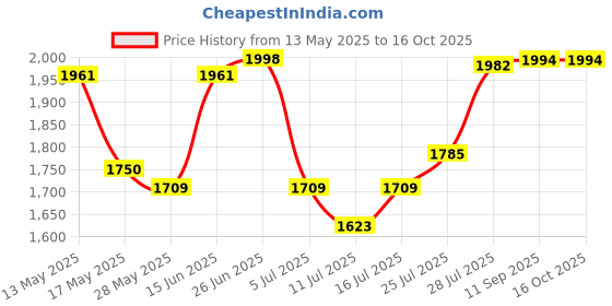 flipkart.com hnd enterprise H1 Mini Pedal Exerciser Cycle hnd enterprise Price History Graph from 13 May 2025 to 16 Oct 2025