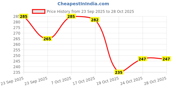 flipkart.com vhbie H1 Strainer vhbie Price History Graph from 23 Sep 2025 to 28 Oct 2025