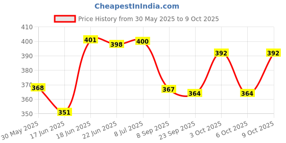 flipkart.com ghk H10 Single Leg Height Adjustable Walking Stick ghk Price History Graph from 30 May 2025 to 9 Oct 2025