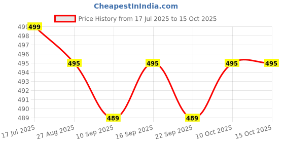 flipkart.com hotline H1282 hotline Price History Graph from 17 Jul 2025 to 15 Oct 2025
