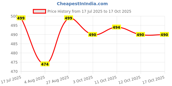 flipkart.com hotline H1282 hotline Price History Graph from 17 Jul 2025 to 16 Oct 2025