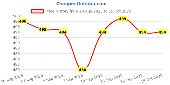 flipkart.com hotline H1282 hotline Price History Graph from 20 Aug 2025 to 15 Oct 2025