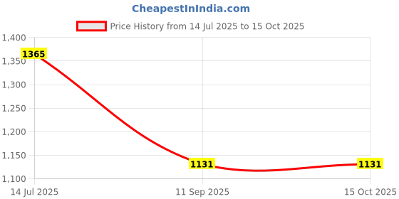 flipkart.com h2 plus 12 Inch (12X12) Over Head Rain Shower with 18inch shower arm Fixed Mount h2 plus Price History Graph from 14 Jul 2025 to 15 Oct 2025