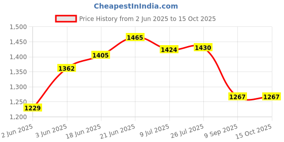 flipkart.com h2 plus 12 Inch Over Head Rain Shower with 24 Inch Shower Arm Silver, 12X12 Fixed Mount h2 plus Price History Graph from 2 Jun 2025 to 15 Oct 2025