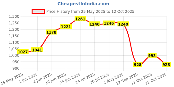 flipkart.com h2 plus 12X12 (12Inch) Over Head Rain Shower with Round Shower arm (15inch Arm) Fixed Mount h2 plus Price History Graph from 25 May 2025 to 12 Oct 2025