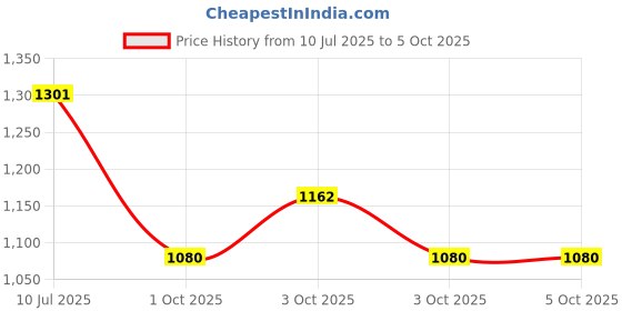 flipkart.com h2 plus by h2 plus 10 Inch (10X10) Over Head Rain Shower with 24inch shower arm Fixed Mount h2 plus by h2 plus Price History Graph from 10 Jul 2025 to 5 Oct 2025