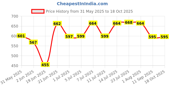 flipkart.com H2 PLUS High Quality Fixed Mount Stainless Steel 8 Inch Over Head Rain Shower with, 12 Inch Shower Arm (8X8) Price History Graph from 31 May 2025 to 18 Oct 2025