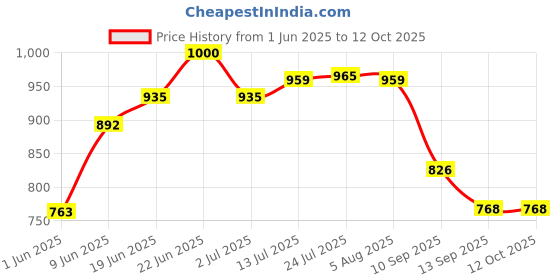 flipkart.com h2 plus Ultra Slim Stainless Steel heavy Rain Shower Head with 18 Inch Arm Silver,10X10 Fixed Mount h2 plus Price History Graph from 1 Jun 2025 to 12 Oct 2025