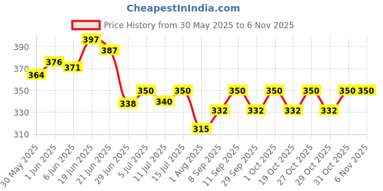 flipkart.com risarya H20R1203 IGBT 2PCS POWER TRANSISTOR 20A 1200V REVERSE CONDUCTING HEATING AND WIDELY USED IN INDUCTION COOKER T0247 PACKAGE FET Transistor risarya Price History Graph from 30 May 2025 to 5 Nov 2025
