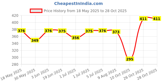 flipkart.com kidskloud H2222 kidskloud Price History Graph from 18 May 2025 to 28 Oct 2025
