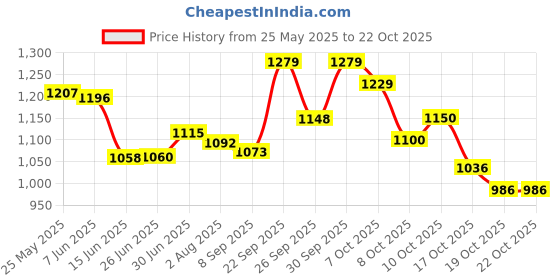 flipkart.com herbalife nutrition H24 HYDRATE1 Hydration Drink herbalife nutrition Price History Graph from 25 May 2025 to 19 Oct 2025